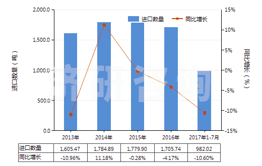 2013-2017年7月中國(guó)重氮化合物、偶氮化合物及氧化偶氮化合物(HS29270000)進(jìn)口量及增速統(tǒng)計(jì)